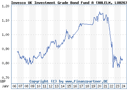 Chart: Invesco UK Investment Grade Bond Fund A) | LU0267985660